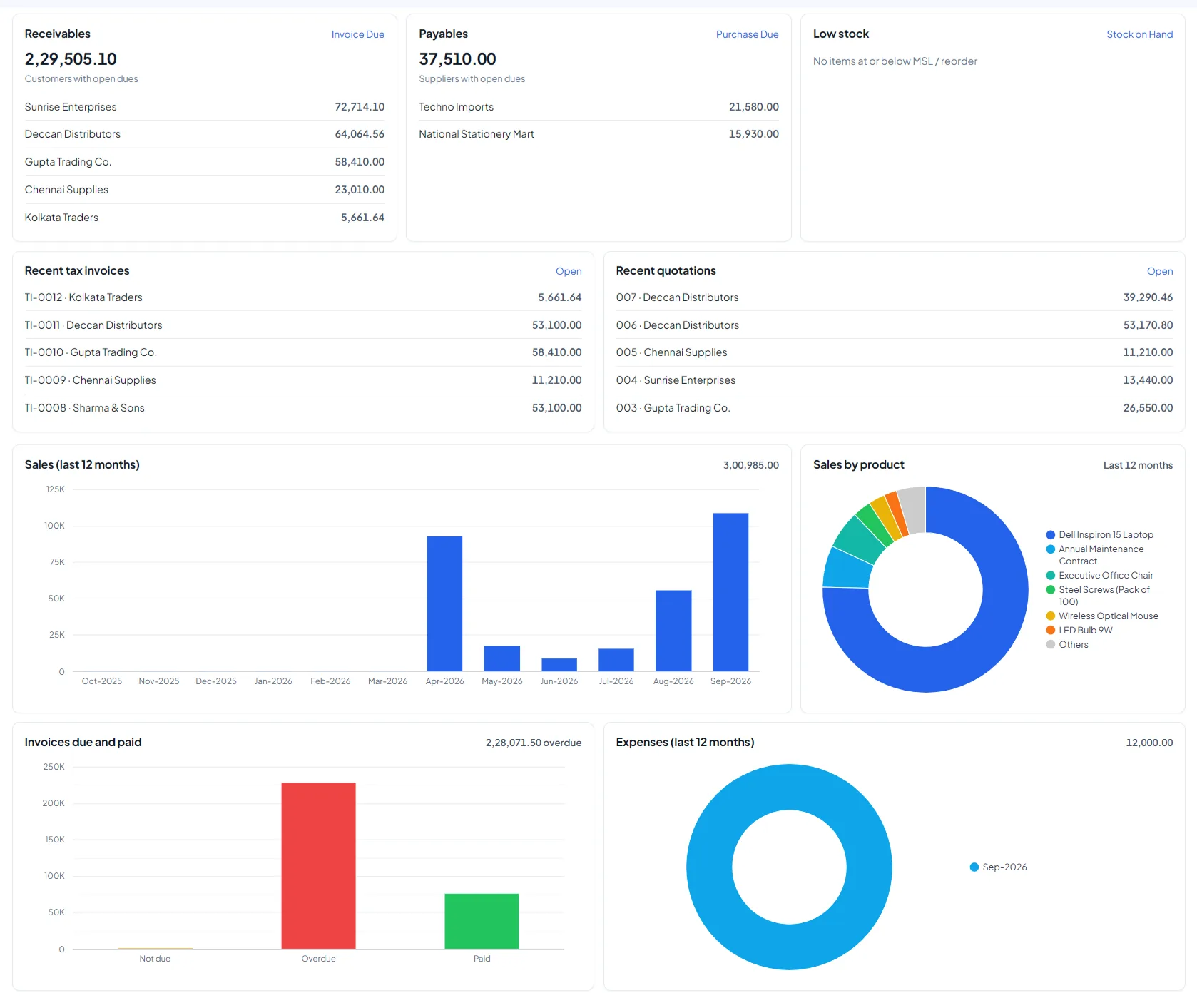 CraveInvoice web dashboard showing sales, top customers and monthly charts